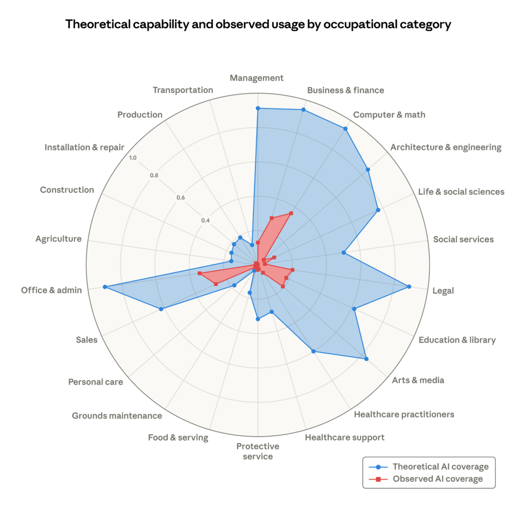 Anthropic’s job market chart looks scary until you actually read it